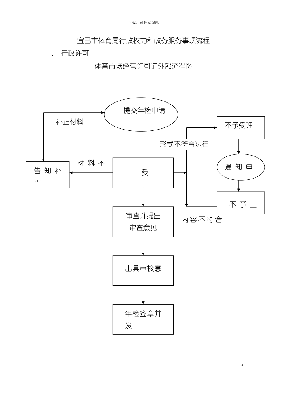 宜昌市体育局行政权力和政务服务事项流程模板_第2页