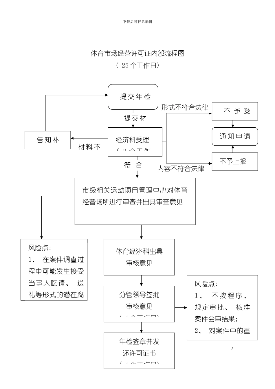 宜昌市体育局行政权力和政务服务事项流程模板_第3页