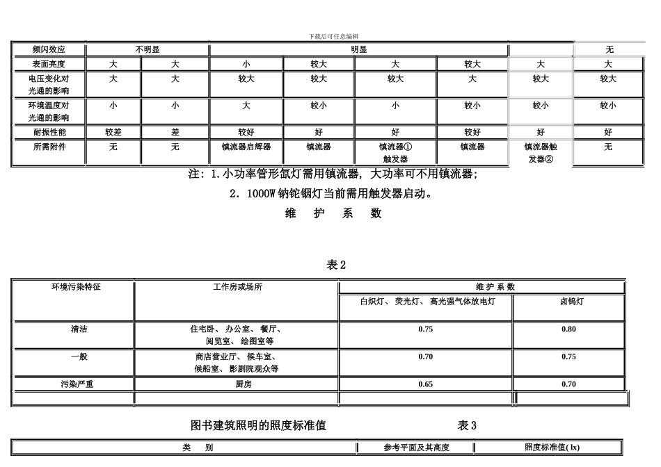 室内外常用照度标准样本_第3页