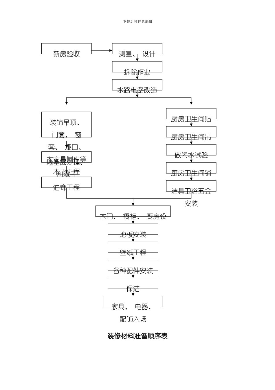 家庭装修流程表样本_第2页