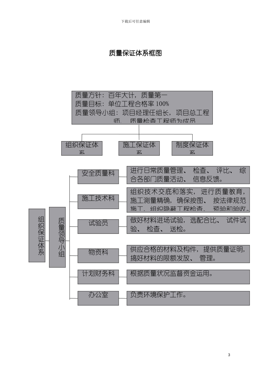 工程质量管理体系和质量管理制度模板_第3页