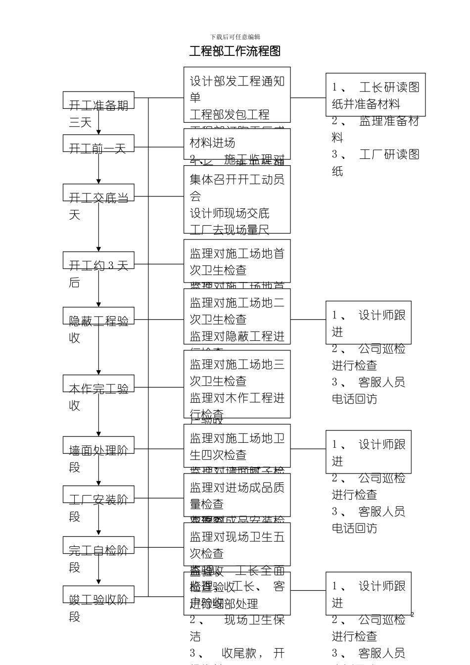工程部工作流程图模板_第2页