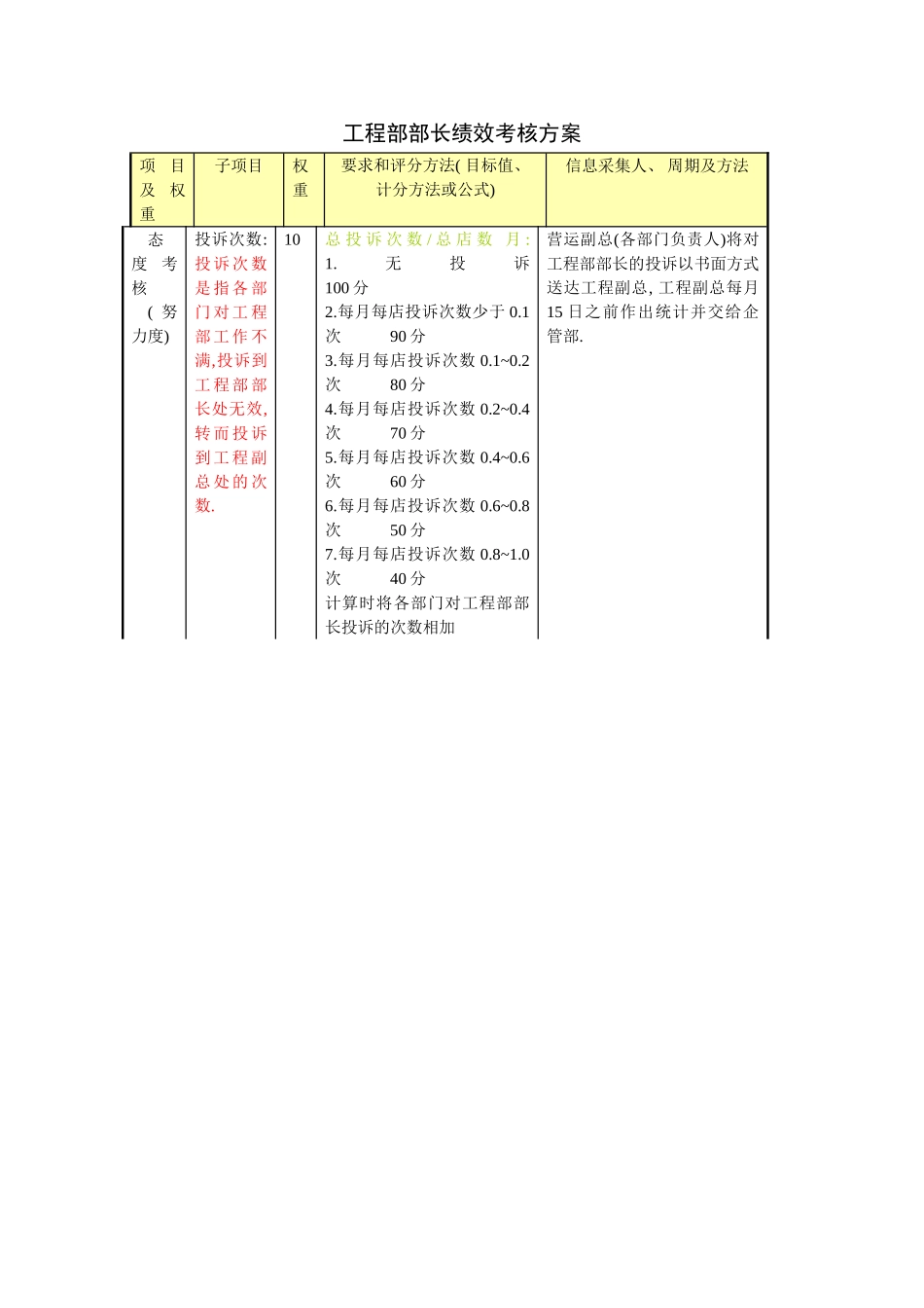 工程部部长绩效考核方案模板_第2页