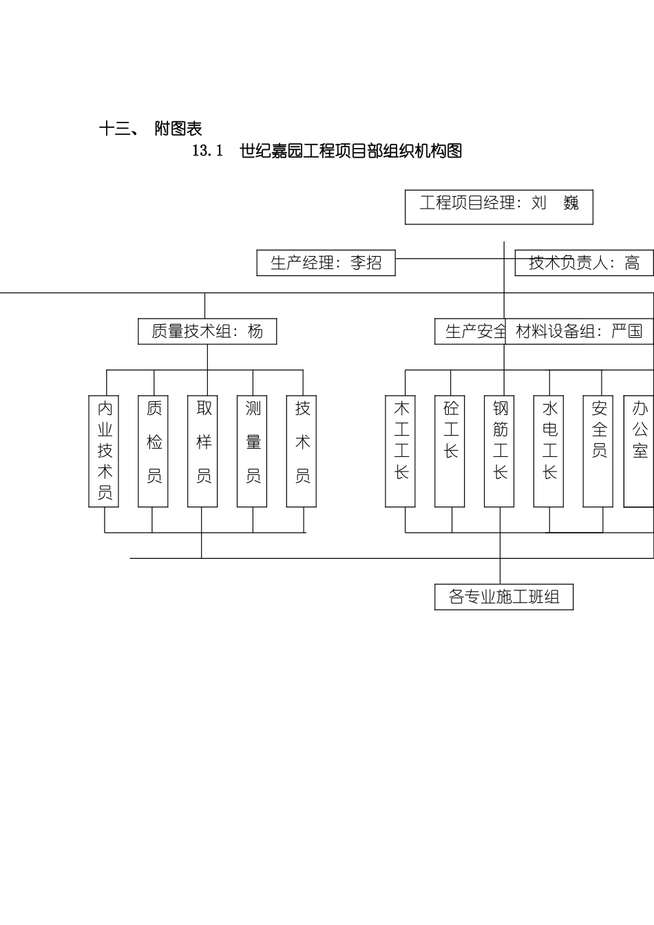 工程项目部组织机构图模板_第2页