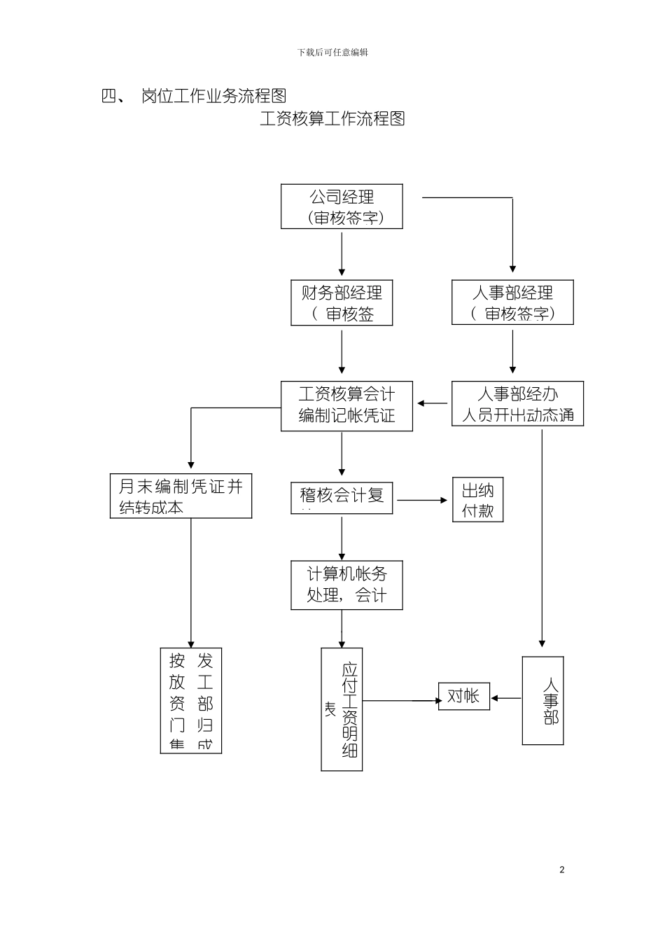 工资核算工作流程图模板_第2页