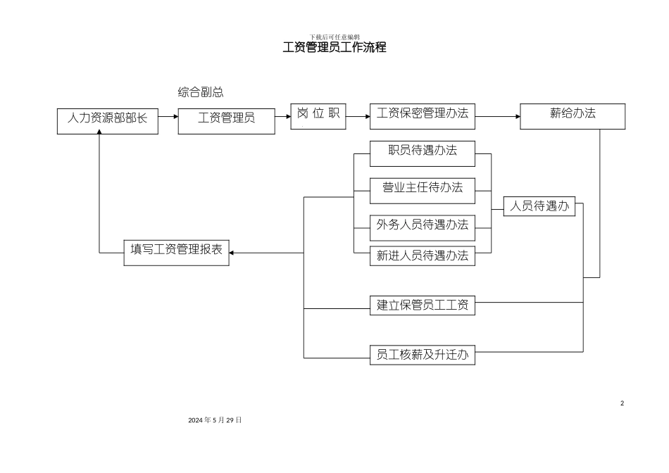 工资管理员工作流程_第2页