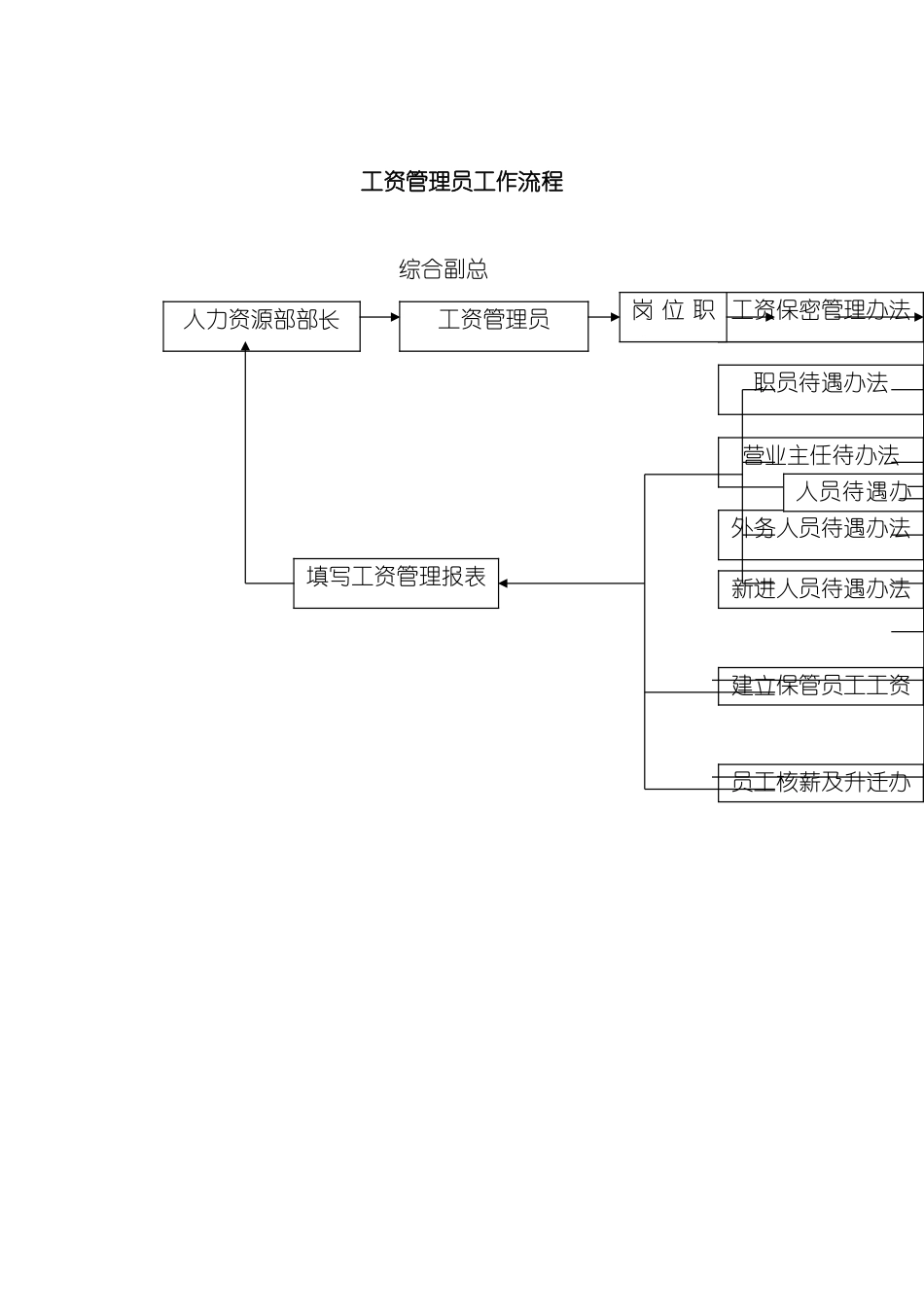工资管理员工作流程讲义_第2页
