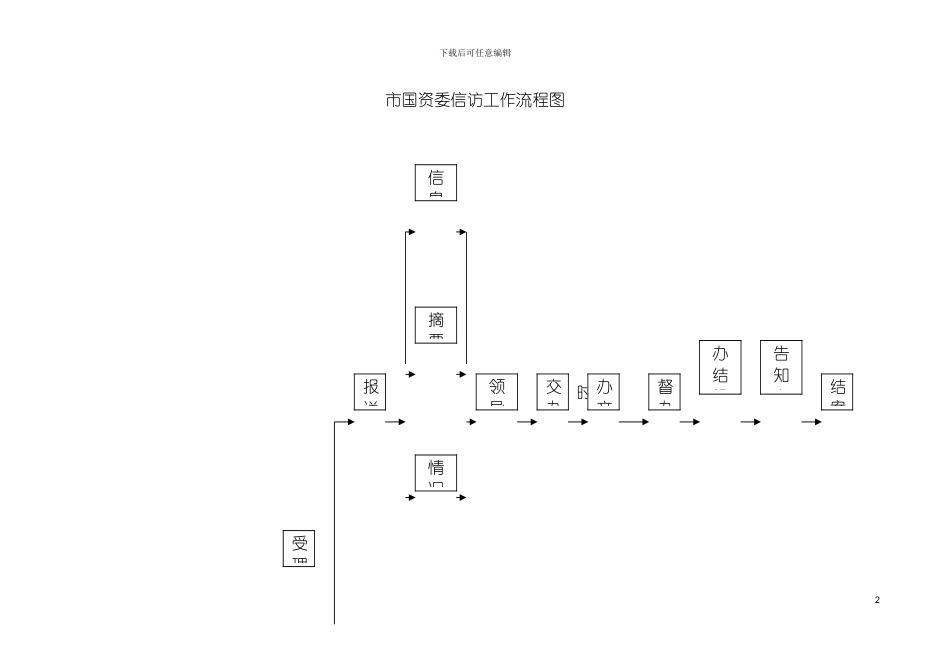 市国资委信访工作流程图模板_第2页