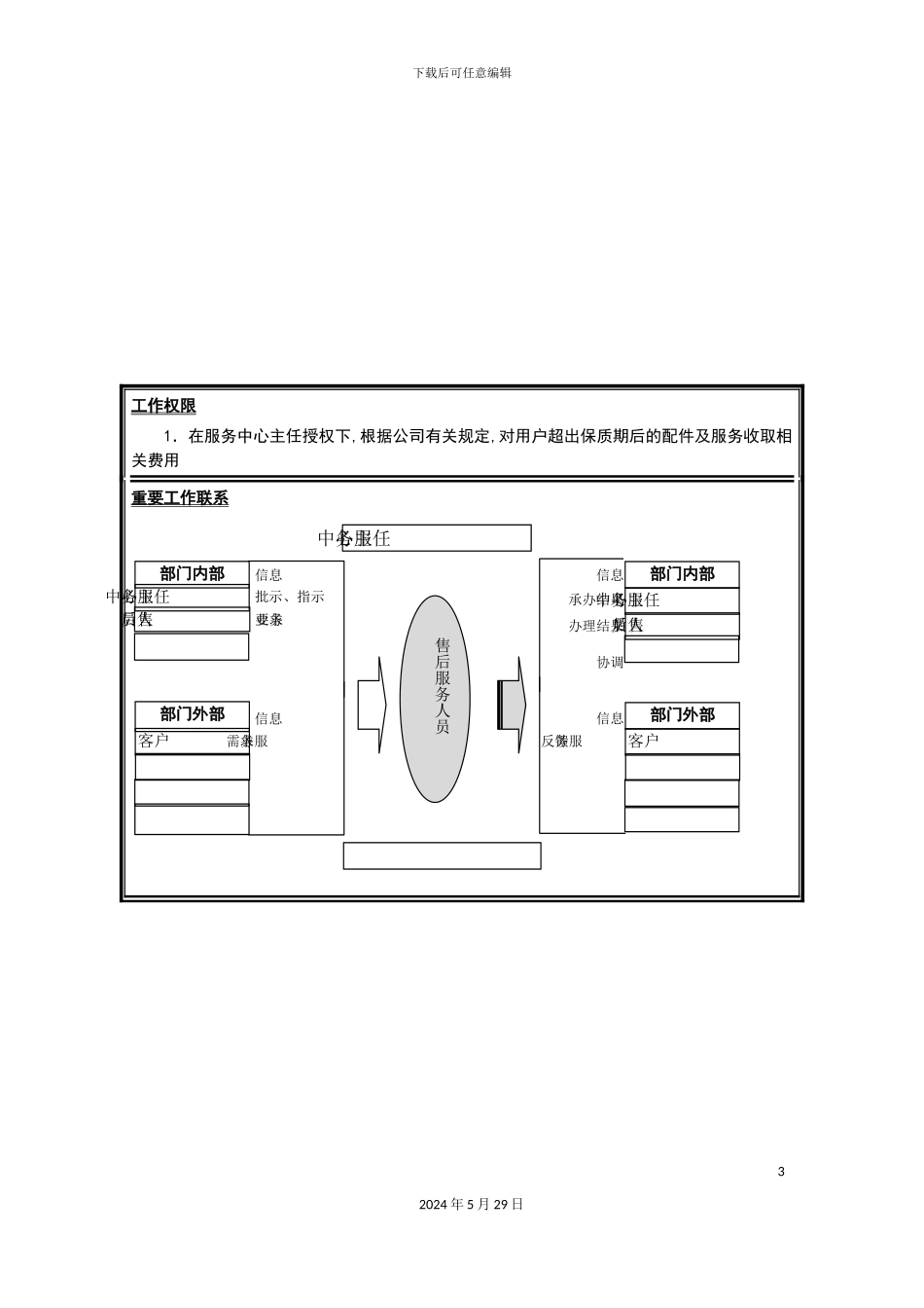 市场部服务中心售后服务员岗位职责_第3页
