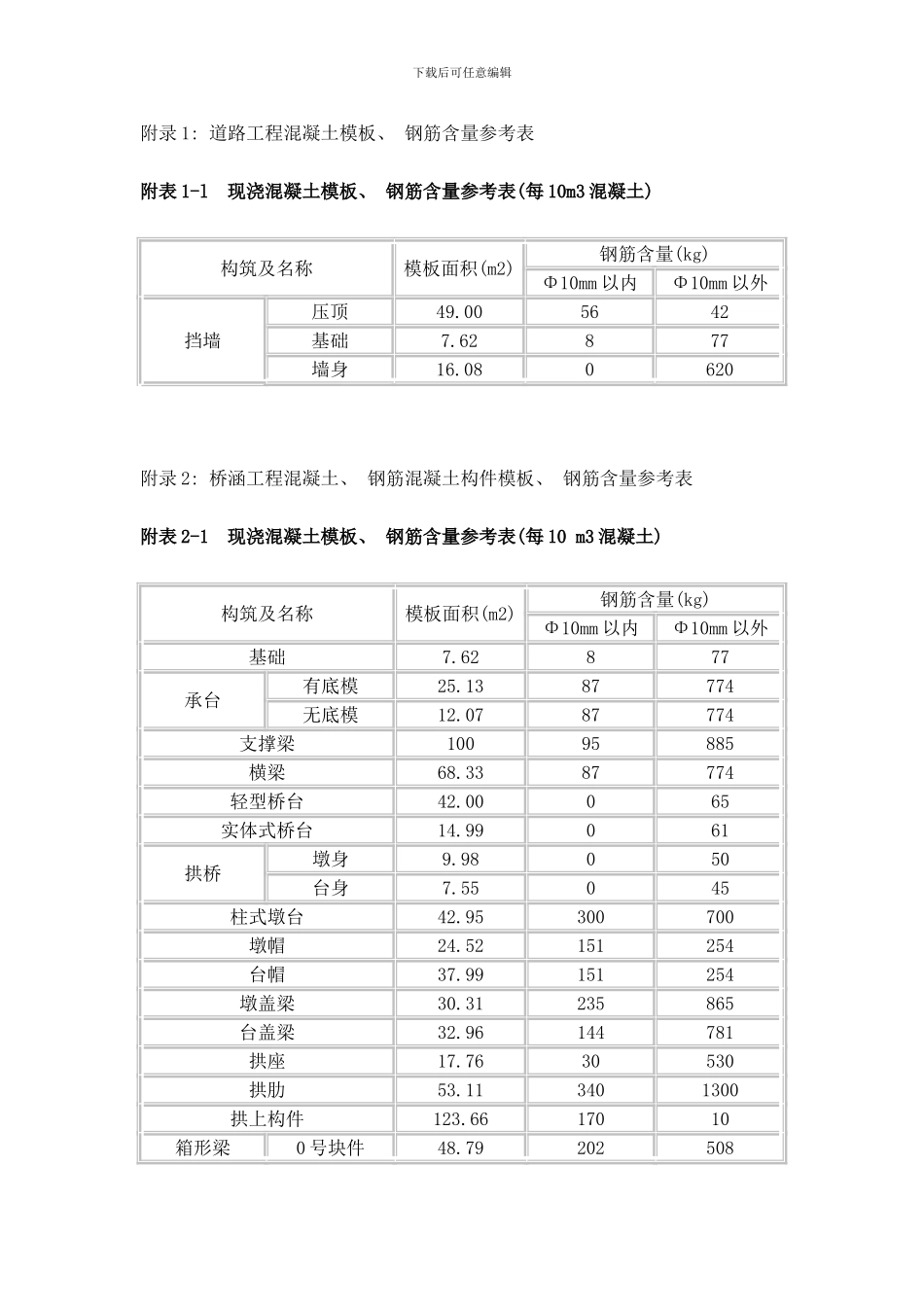 市政工程模板钢筋含量参考表样本_第1页