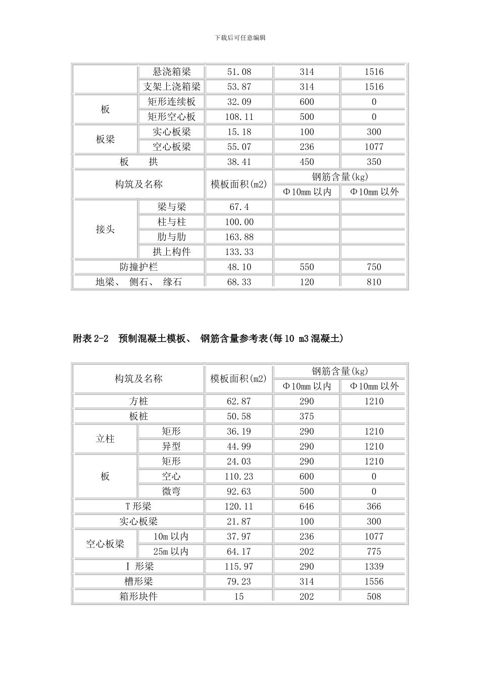 市政工程模板钢筋含量参考表样本_第2页