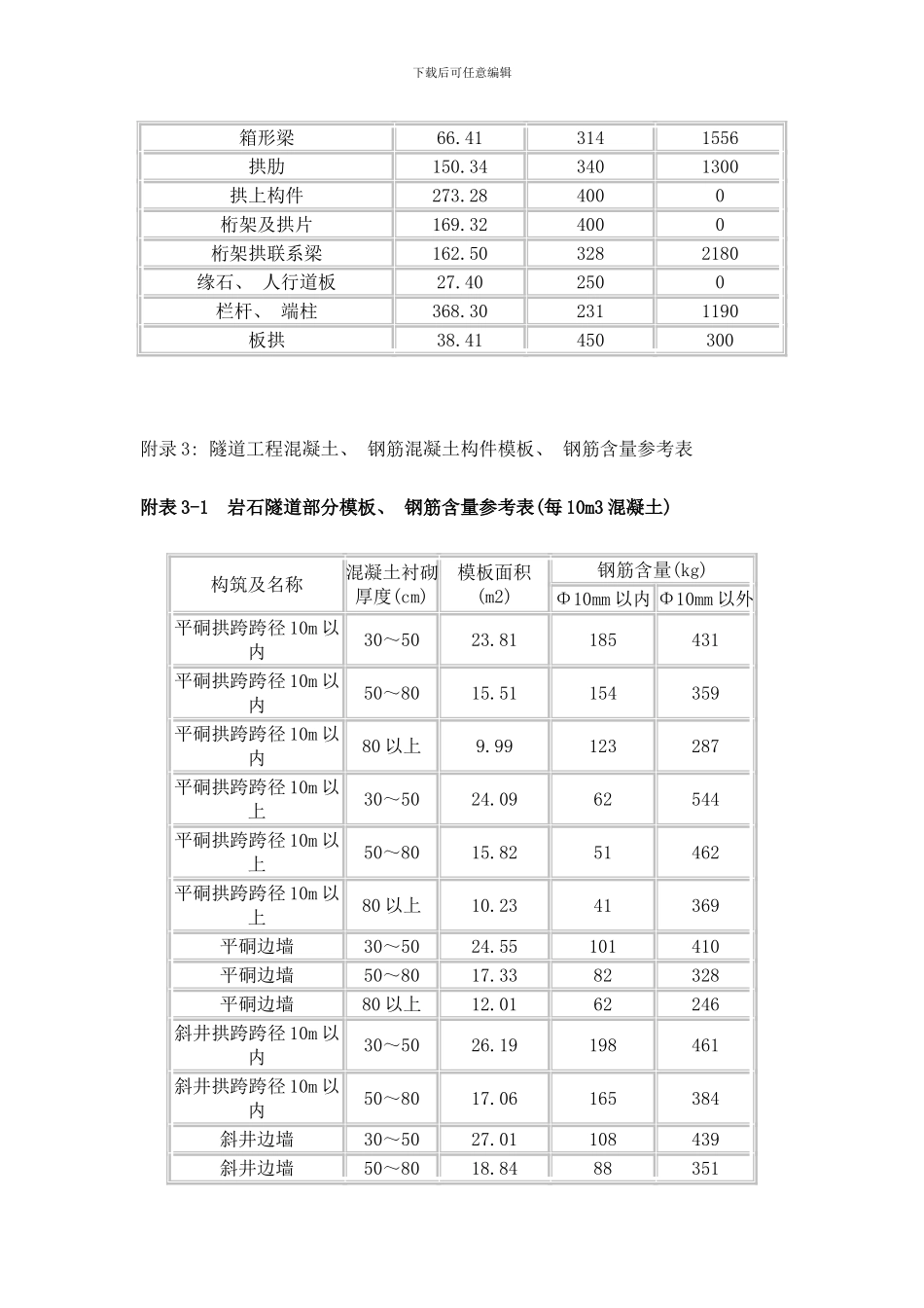 市政工程模板钢筋含量参考表样本_第3页