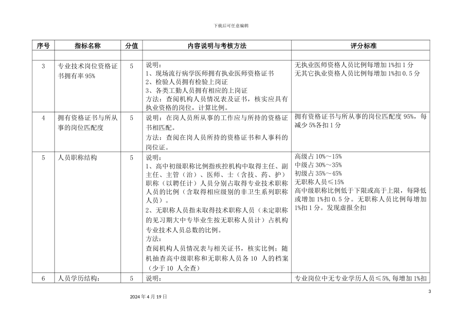 市级疾控中心检查考核指标体系等级疾控中心考核草案_第3页
