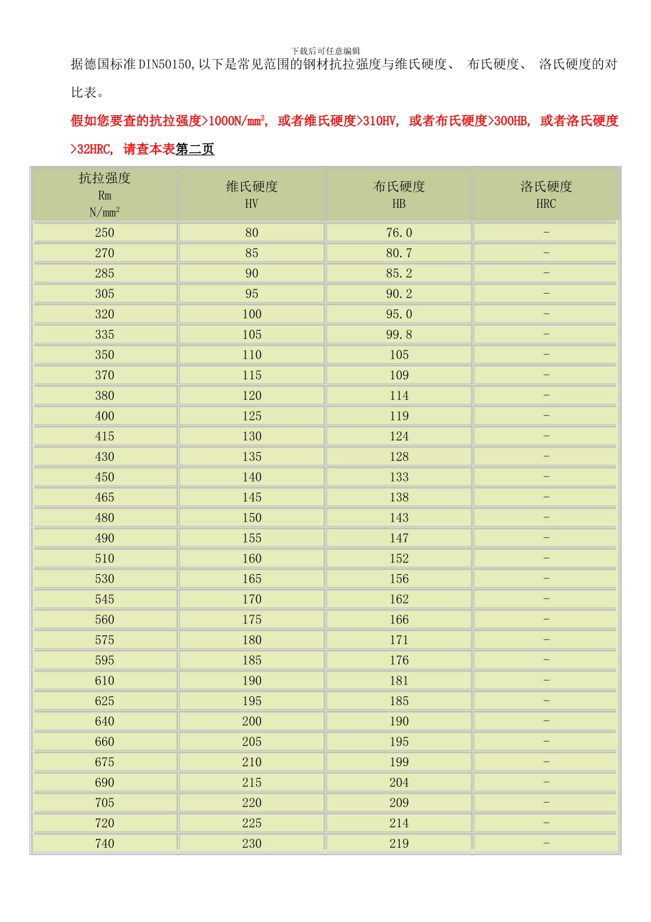 布氏洛氏维氏三种硬度体系对照表样本_第1页