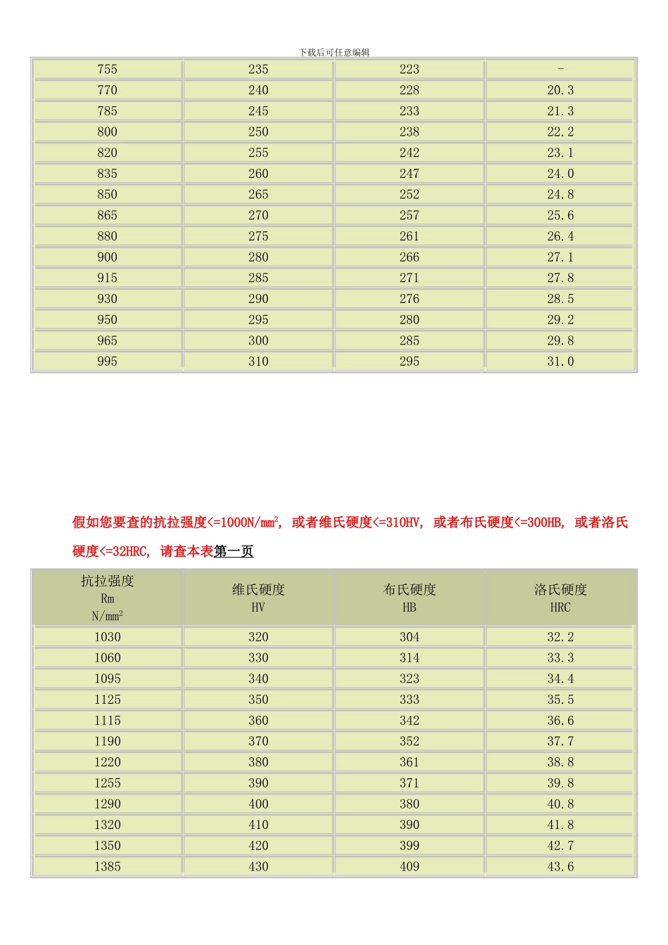 布氏洛氏维氏三种硬度体系对照表样本_第2页