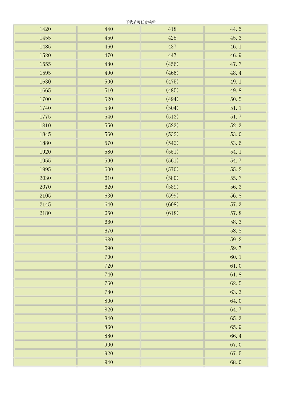 布氏洛氏维氏三种硬度体系对照表样本_第3页