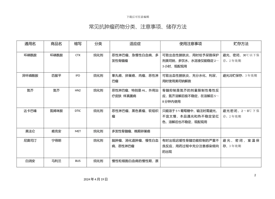 常用抗肿瘤药物分类注意事项储存方法_第2页