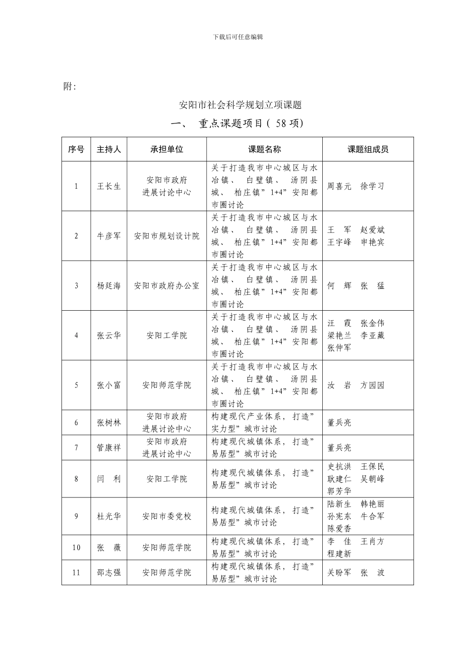 年度安阳市社会科学规划立项课题样本_第1页