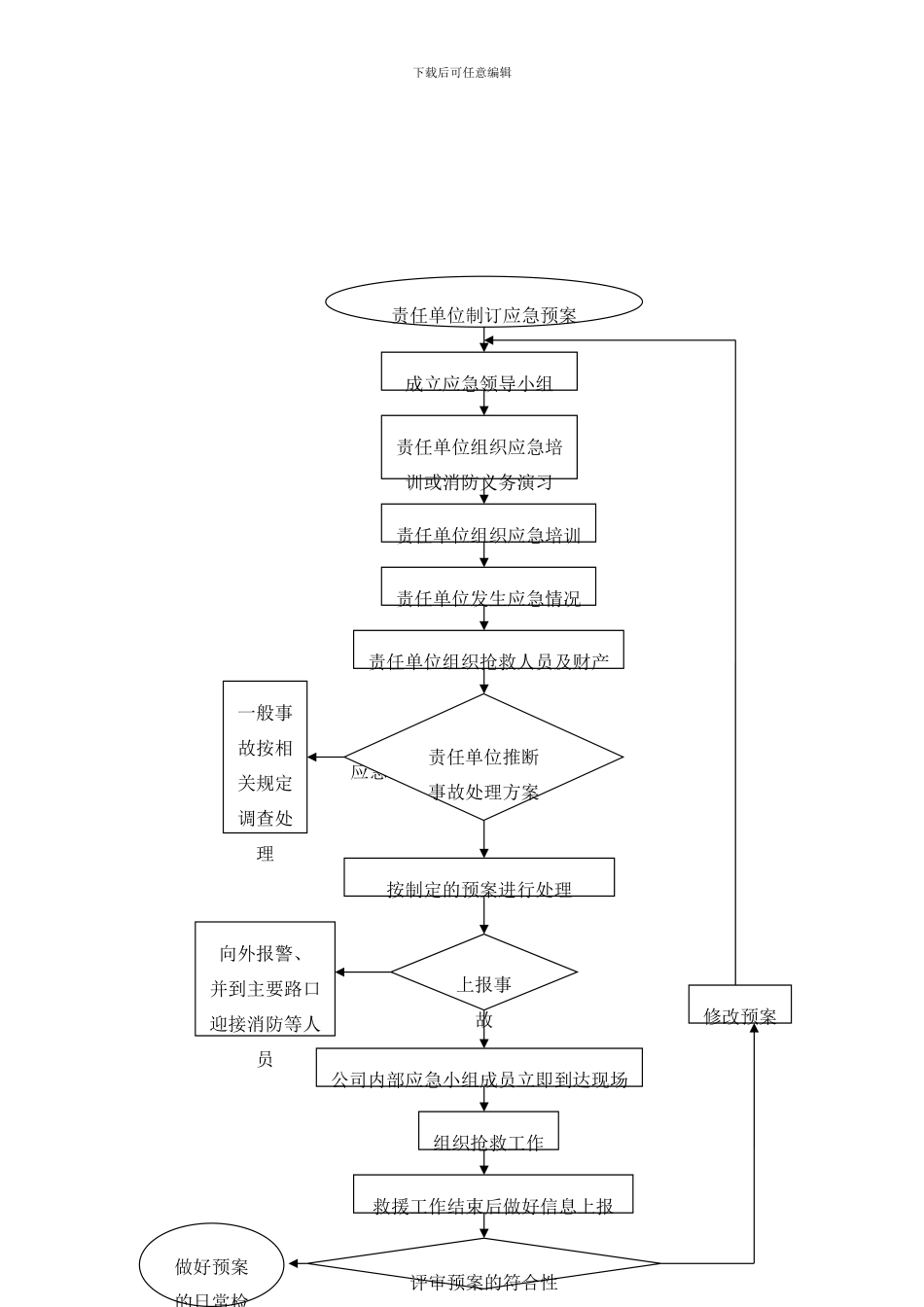 应急准备和响应处理流程图样本_第2页