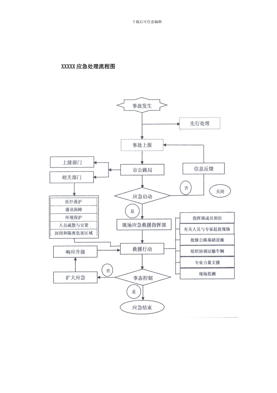 应急处置流程图样本_第1页