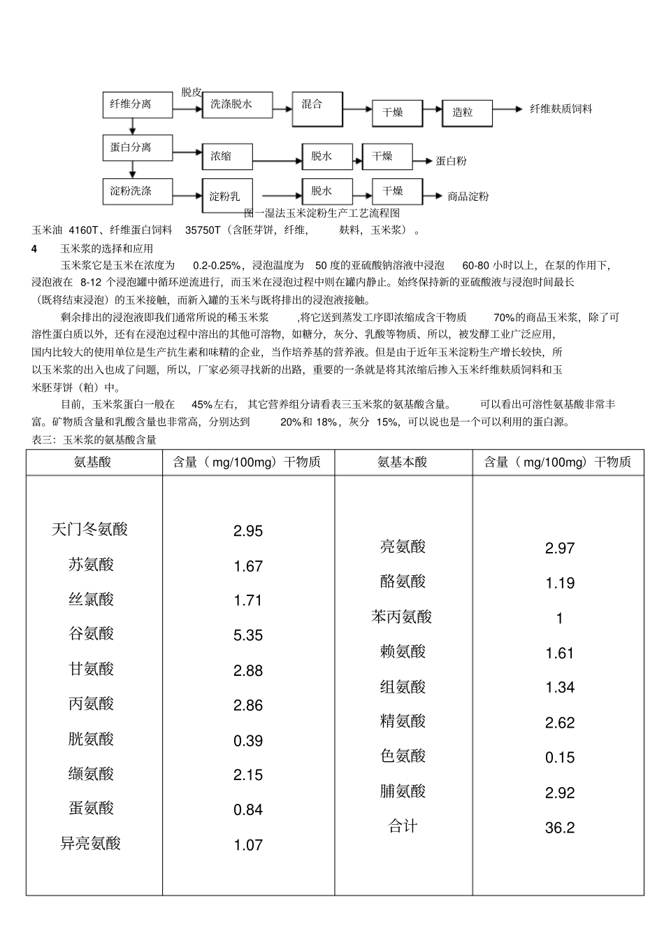 玉米深加工淀粉副产物的蛋白选择和应用_第3页