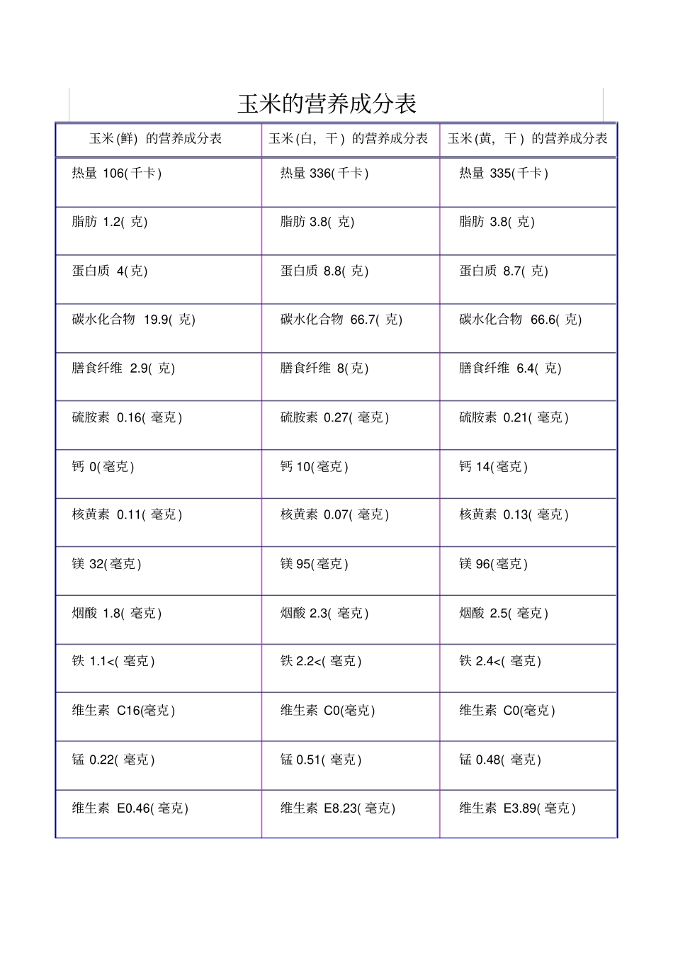 玉米的营养成分表_第1页