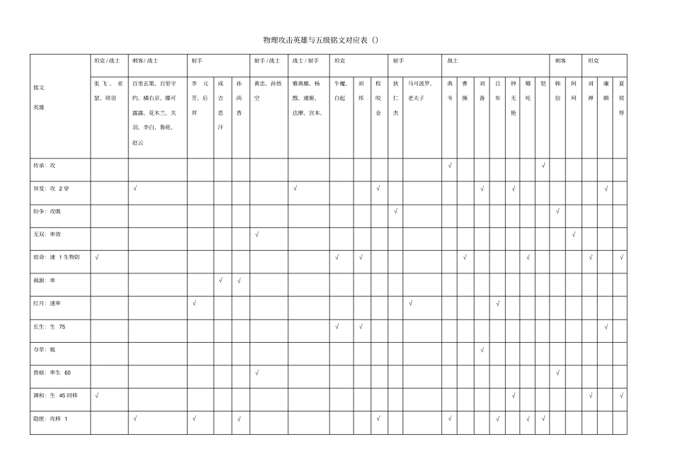 王者荣耀英雄与推荐五级铭文对应表_第1页