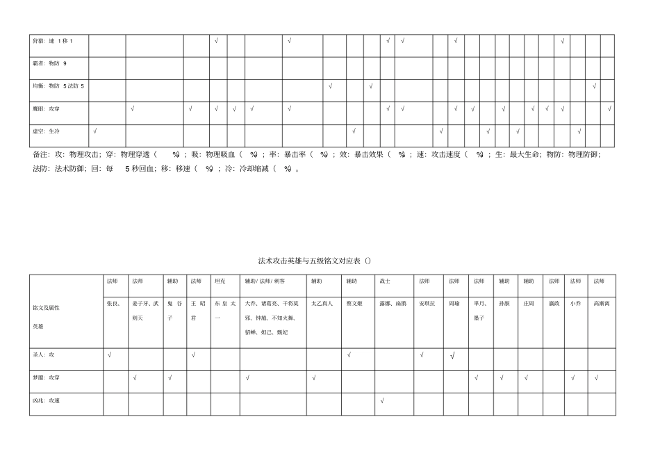 王者荣耀英雄与推荐五级铭文对应表_第2页