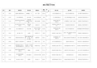 建筑工程施工许可项目模板