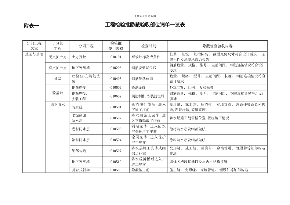 建筑工程检验批隐蔽验收部位清单一览表附表一模板_第1页