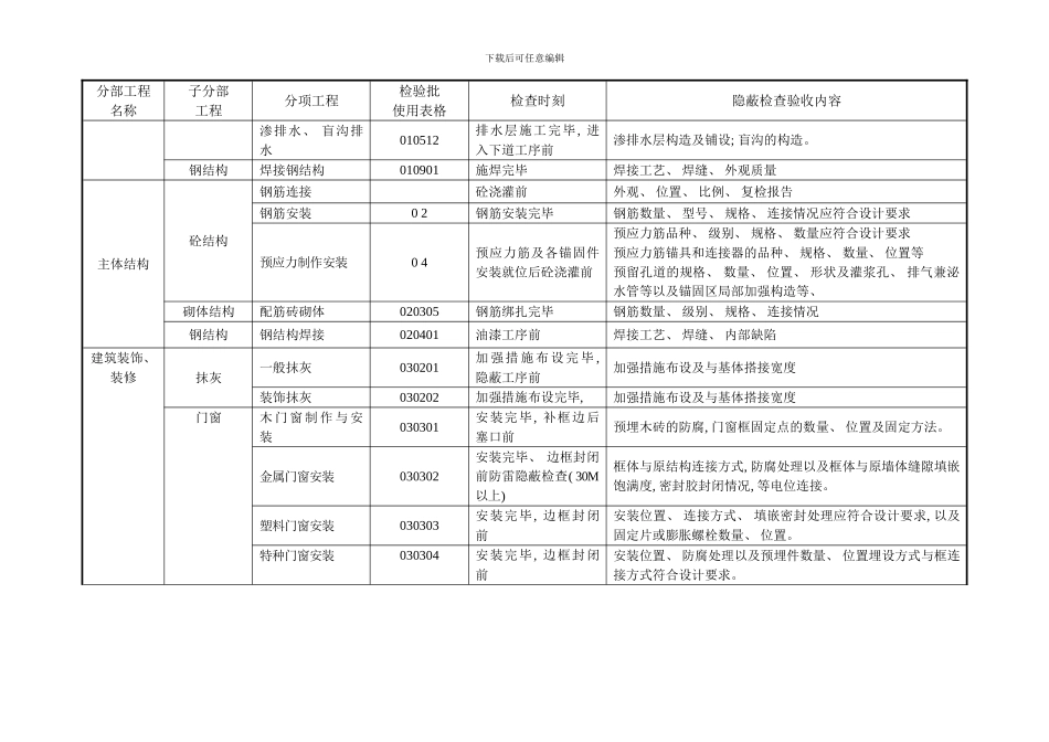 建筑工程检验批隐蔽验收部位清单一览表附表一模板_第2页