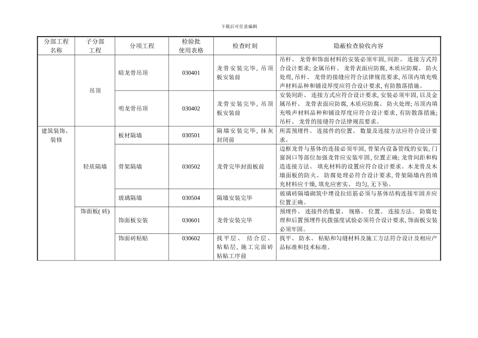建筑工程检验批隐蔽验收部位清单一览表附表一模板_第3页