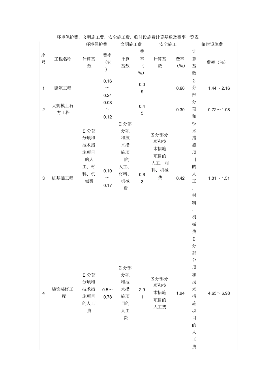 环境保护费文明施工费率_第1页
