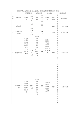 环境保护费文明施工费率