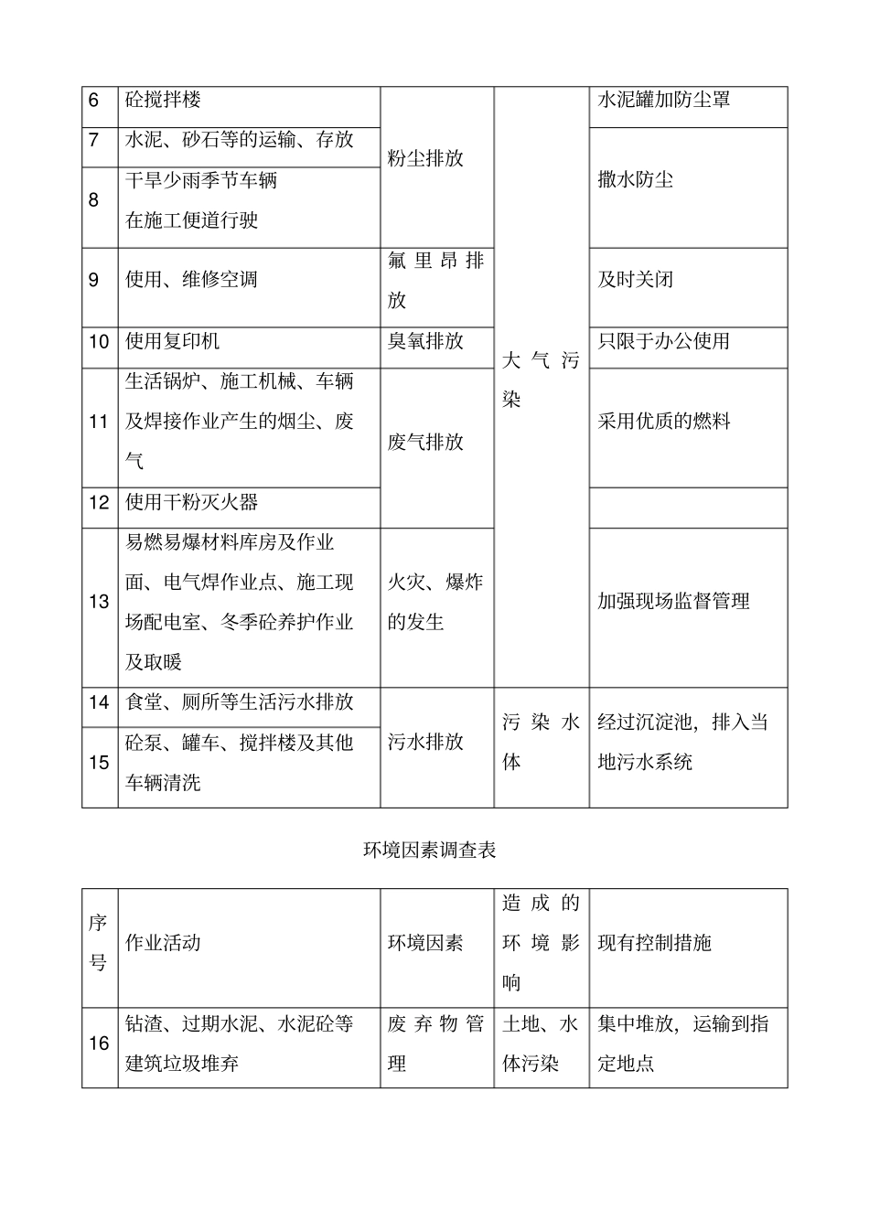 环境因素及重要环境因素管理方案_第2页