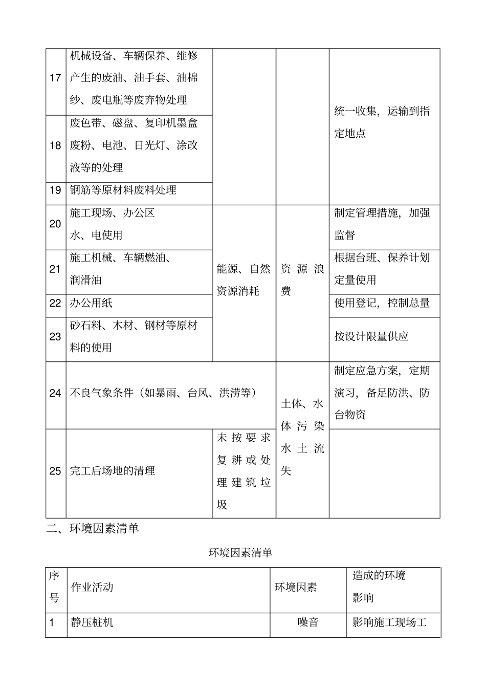 环境因素及重要环境因素管理方案_第3页