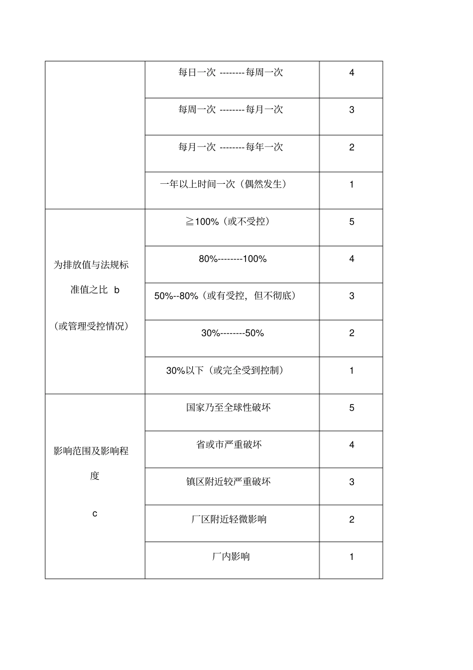 环境因素多因子评价方法_第2页