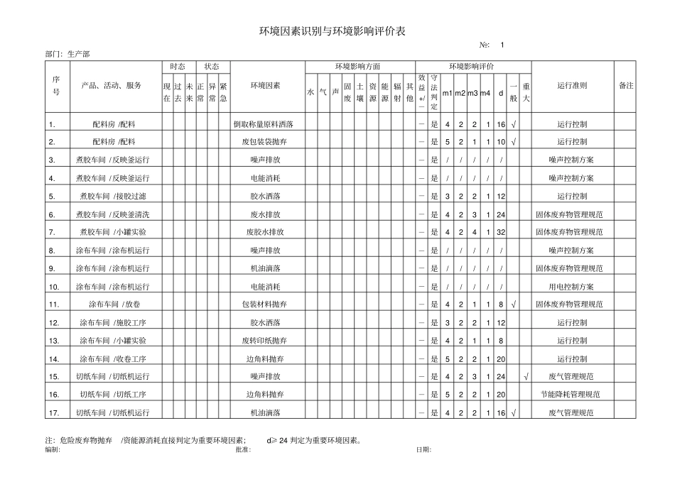环境因素识别与环境影响评价评价表生产部_第1页