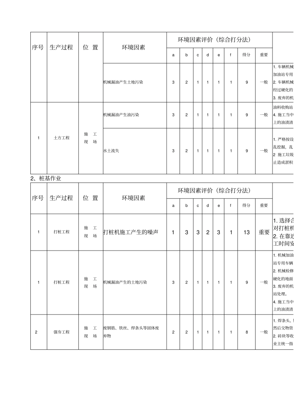 环境因素识别与评价表_第3页