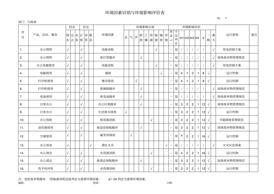 环境因素识别与环境影响评价评价表行政部_第1页