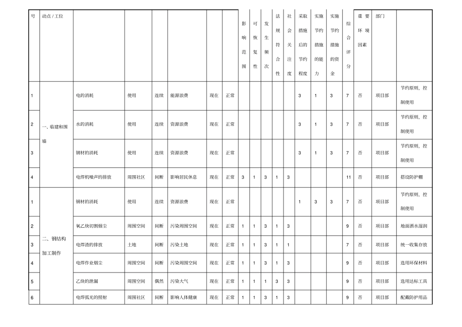 环境因素识别台帐_第2页