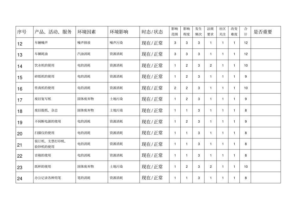 环境因素识别和评价表_第2页