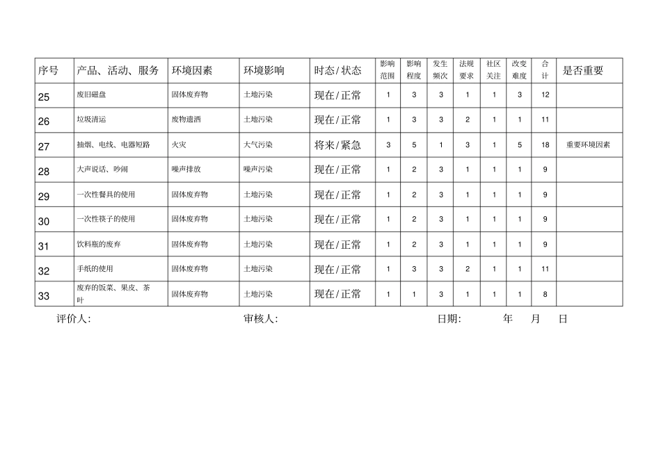 环境因素识别和评价表_第3页