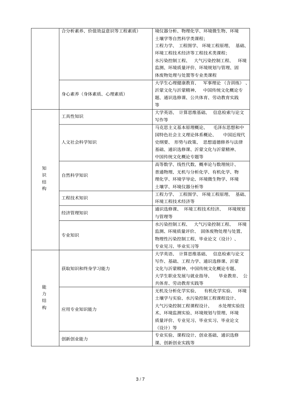 环境工程专业培养方案_第3页