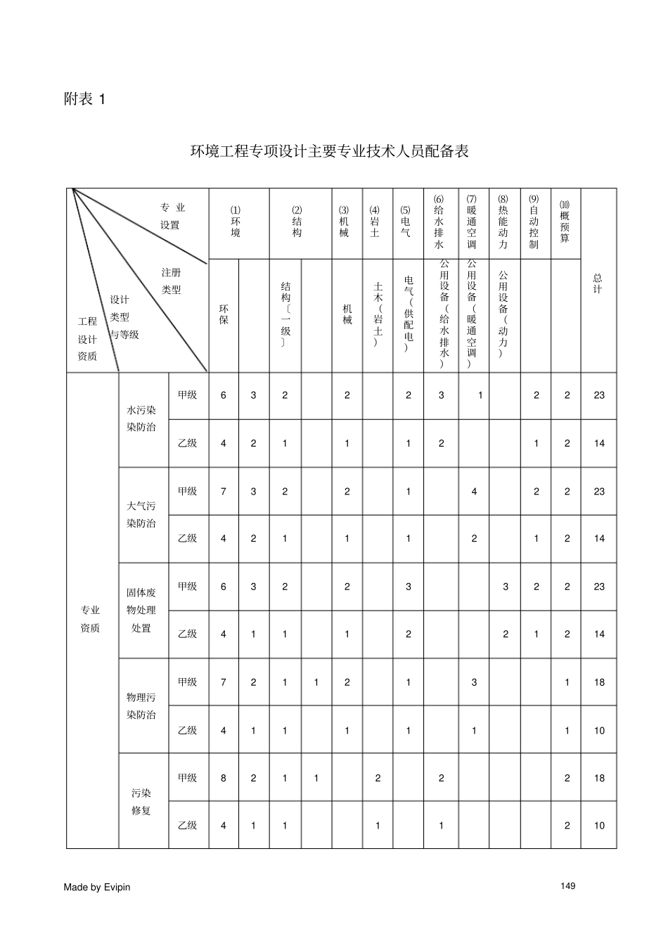 环境工程设计专项资质标准_第3页