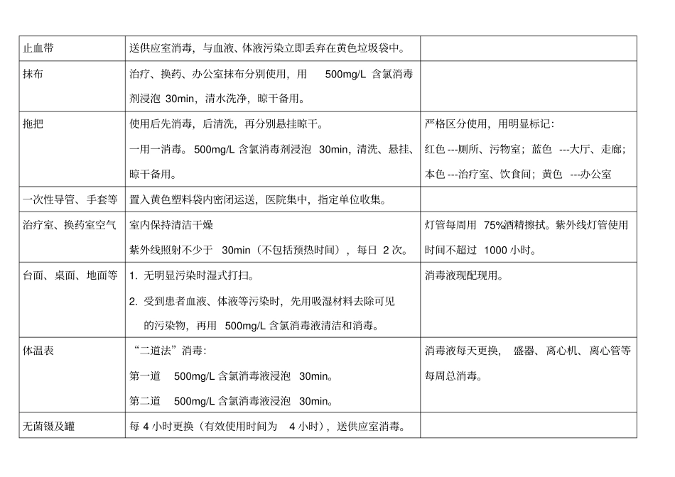 环境物品常用清洁消毒灭菌方法_第2页