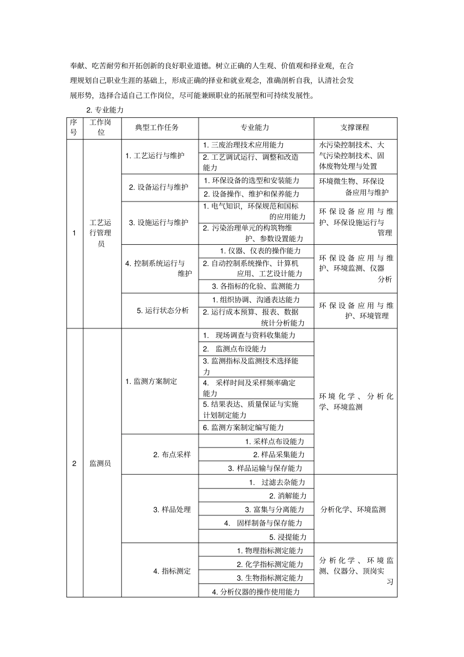 环境监测与治理技术专业认识资料_第2页