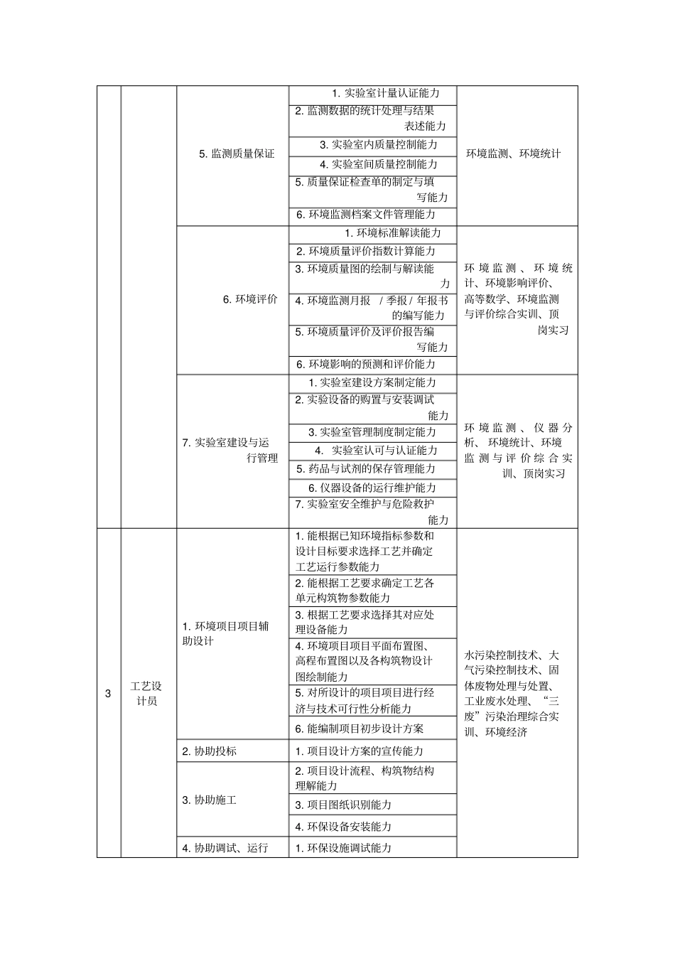 环境监测与治理技术专业认识资料_第3页