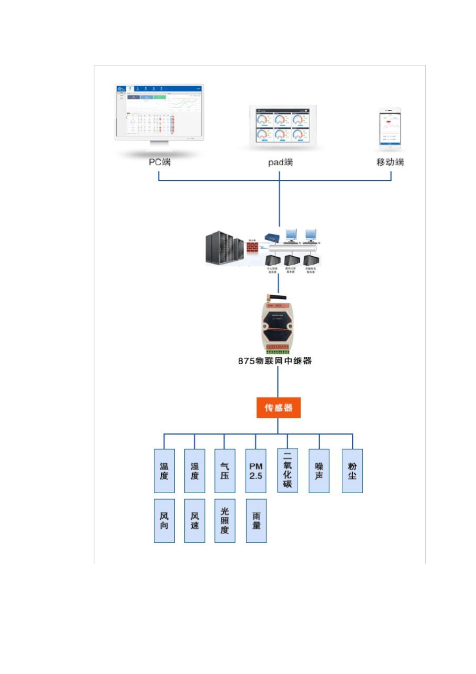 环境监测系统解决方案_第2页