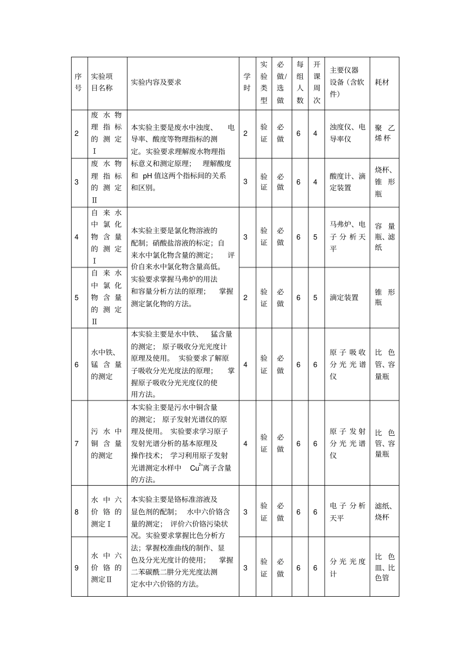 环境监测课程试验教学大纲_第3页